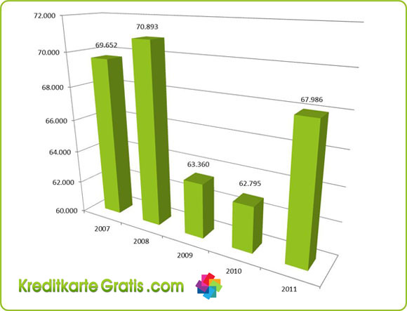 Statistik_D_bargeldloser Zahlungsverkehr 2007_2011